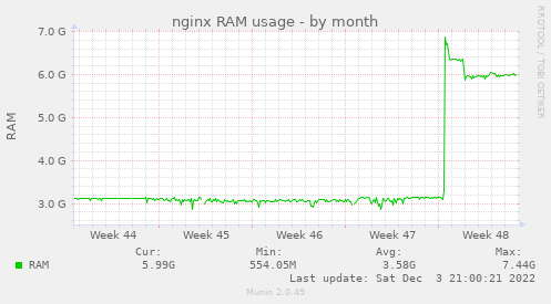 monthly graph