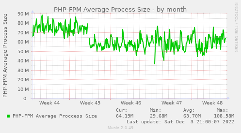 PHP-FPM Average Process Size