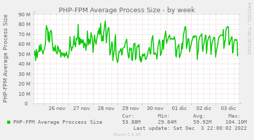 weekly graph