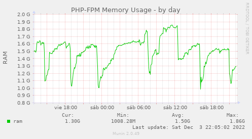PHP-FPM Memory Usage