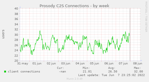 Prosody C2S Connections