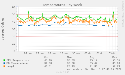 weekly graph