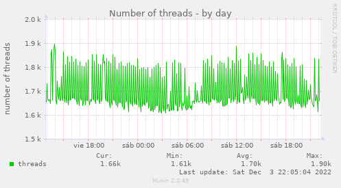 daily graph