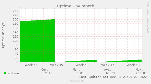 monthly graph