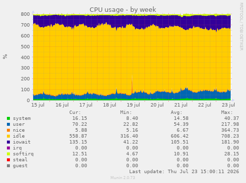 CPU usage