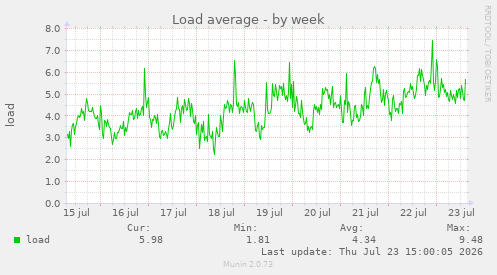 Load average