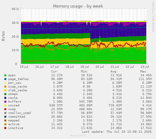 Memory usage
