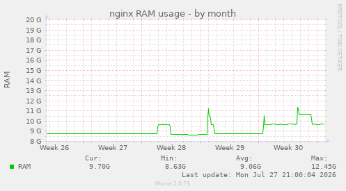 nginx RAM usage