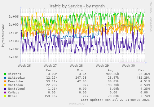 Traffic by Service