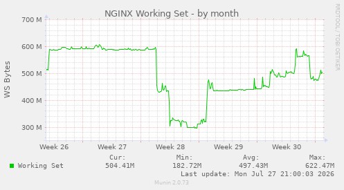 NGINX Working Set