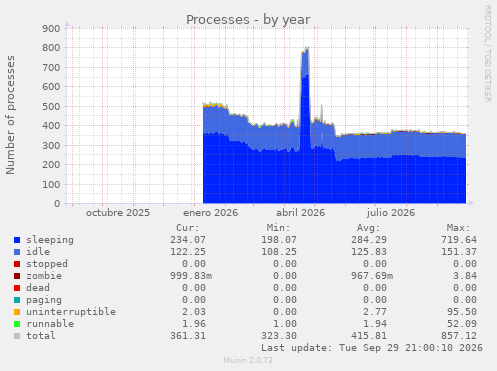 Processes