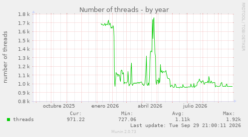 Number of threads