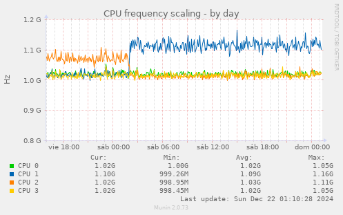 CPU frequency scaling