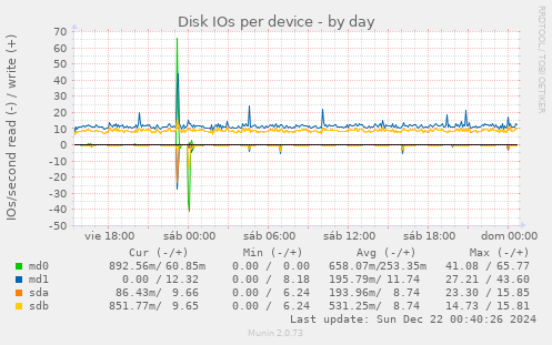 Disk IOs per device