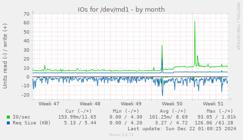 IOs for /dev/md1