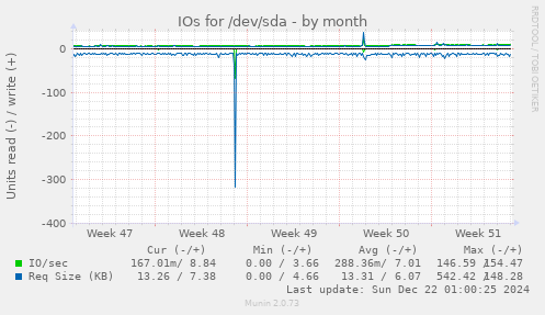 IOs for /dev/sda