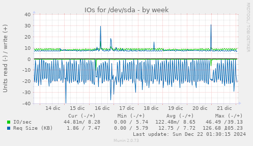 IOs for /dev/sda