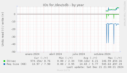 IOs for /dev/sdb