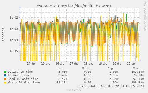 Average latency for /dev/md0