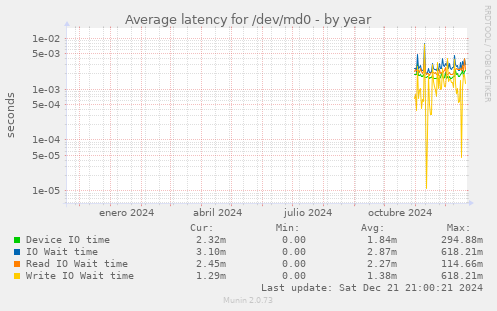 Average latency for /dev/md0