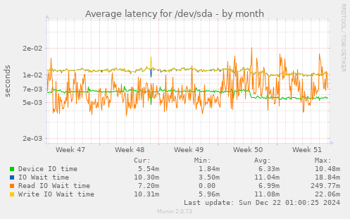 Average latency for /dev/sda