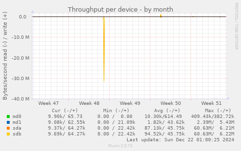 Throughput per device