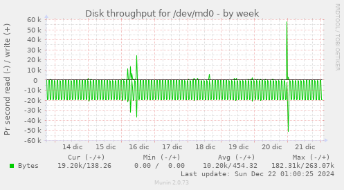 Disk throughput for /dev/md0