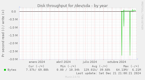 Disk throughput for /dev/sda