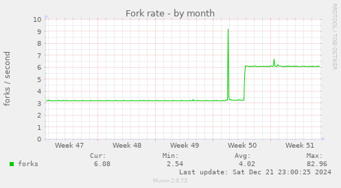 Fork rate