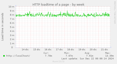 HTTP loadtime of a page