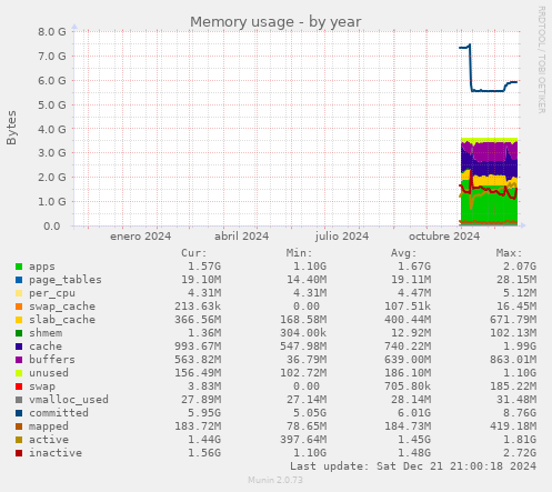 Memory usage