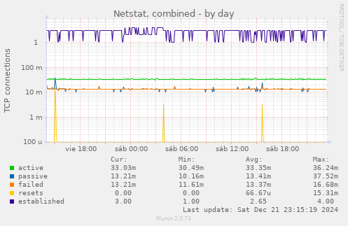 Netstat, combined