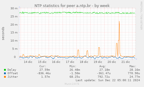 NTP statistics for peer a.ntp.br