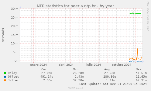 NTP statistics for peer a.ntp.br