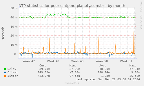 NTP statistics for peer c.ntp.netplanety.com.br