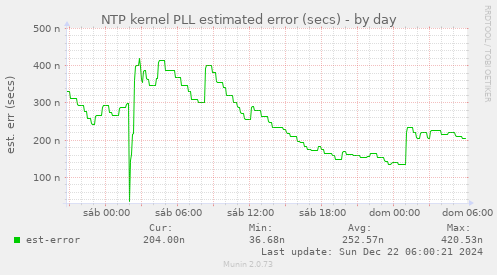 NTP kernel PLL estimated error (secs)