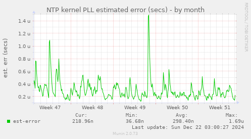 NTP kernel PLL estimated error (secs)