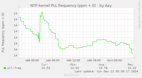 NTP kernel PLL frequency (ppm + 0)