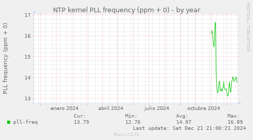 NTP kernel PLL frequency (ppm + 0)