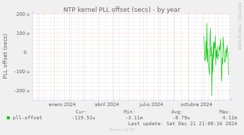 NTP kernel PLL offset (secs)