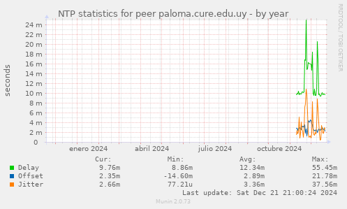 NTP statistics for peer paloma.cure.edu.uy