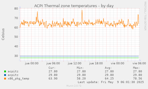 ACPI Thermal zone temperatures