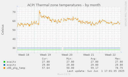ACPI Thermal zone temperatures
