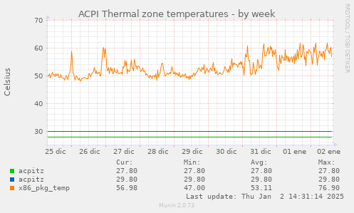 ACPI Thermal zone temperatures