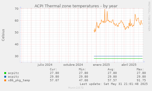 ACPI Thermal zone temperatures