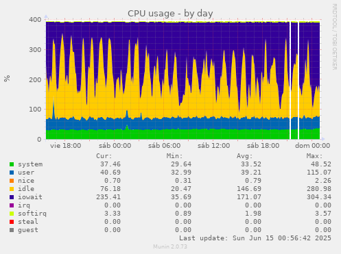 CPU usage
