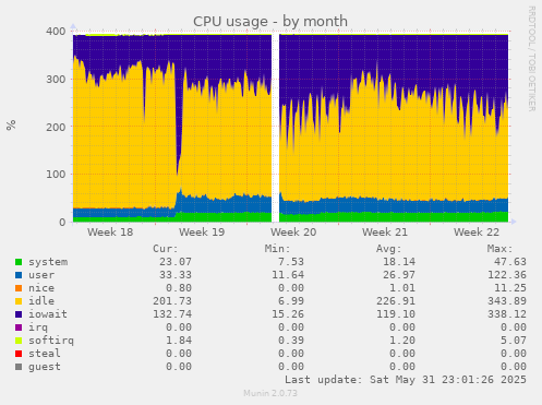 CPU usage