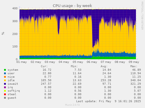 CPU usage