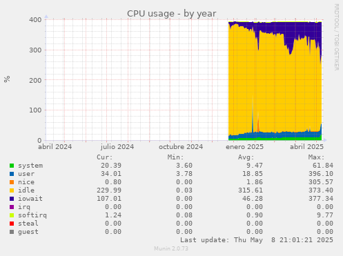 CPU usage