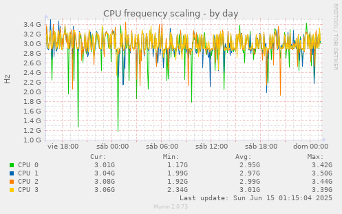 CPU frequency scaling